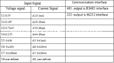 WAYJUN 3000VDC isolation 8 channels 4-20mA/0-5V to RS485 analog I/O module blue AD Converters 24Bits DIN35 supplier