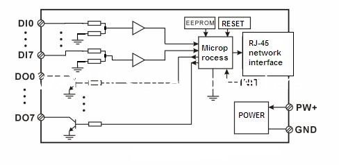 WAYJUN Eight channels  DI/DO Ethernet switch to RJ45，Modbus TCP blue switch digital to MODBUS TCP DIN35 supplier