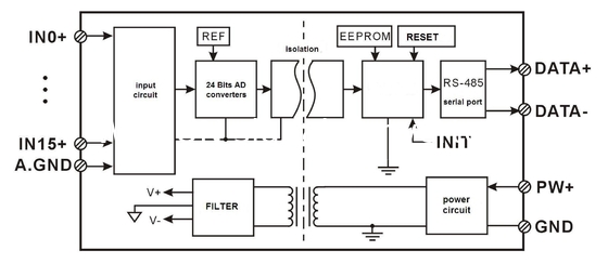 16 channels 4-20mA to RS485/232 Modbus Converters DIN35 blue signal acquisition CE approved supplier
